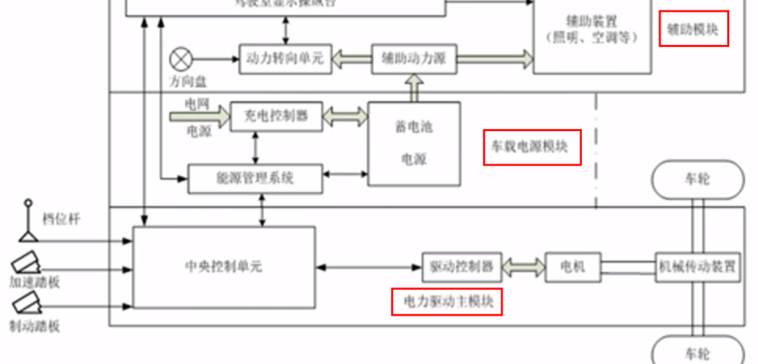 新能源汽车相关介绍——纯电动汽车 上