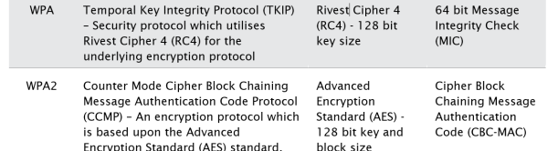 wpa2包含下列哪个协议标准的所有安全特性_WPA与WPA2协议的安全区别、优缺点