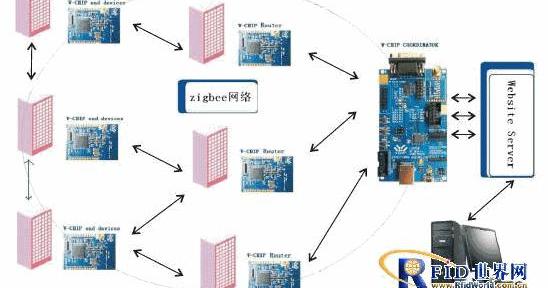 简述zigbee无线传感器网络的架构_Zigbee模块在无线传输系统的应用介绍