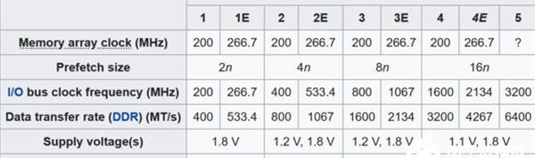 lpddr和ddr和gddr_DDR/LPDDR/GDDR的关系与区别