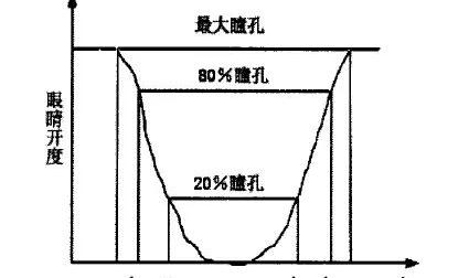 汽车防碰撞预警系统（汽车疲劳驾驶识别预警系统如何识别驾驶员疲劳状态）