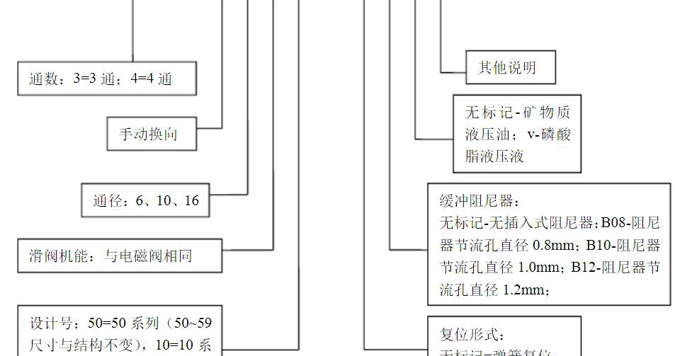 液压电磁阀型号说明图_液压电磁阀型号说明