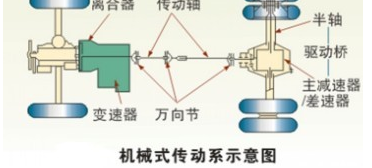 汽车传动系统分类主要有_汽车传动系统分类