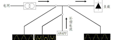 电力谐波治理的几种方法_电网谐波的产生原因及治理方法