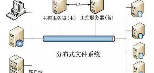分布式文件和并行文件系统的特点 盘点一下这些常见的分布式文件系统