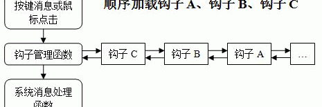 英创信息技术WinCE系统鼠标键盘钩子使用方法简介
