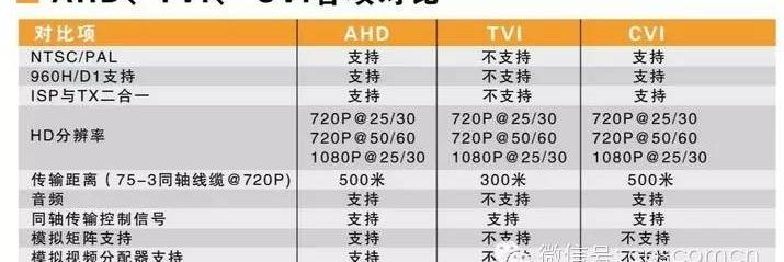 关于HD-SDI、HDCVI、HD-TVI、AHD方案分析和应用介绍