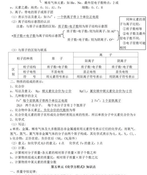 初中化学知识点总结物质的组成？ 初中化学知识点汇总