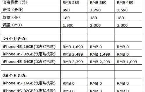 电信版iPhone4S今日正式上市（合约价每月最低仅289元）