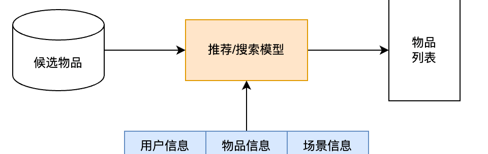 微服务架构演进,从架构演进和统一看搜索与推荐