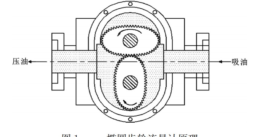 椭圆齿轮流量计的工作原理是什么_椭圆齿轮流量计的工作原理
