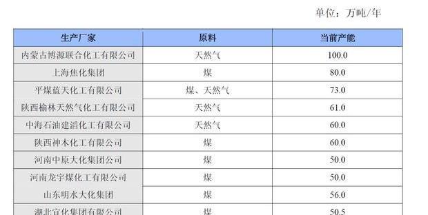 尿素龙头上市公司排名？ 国内甲醇上市龙头企业