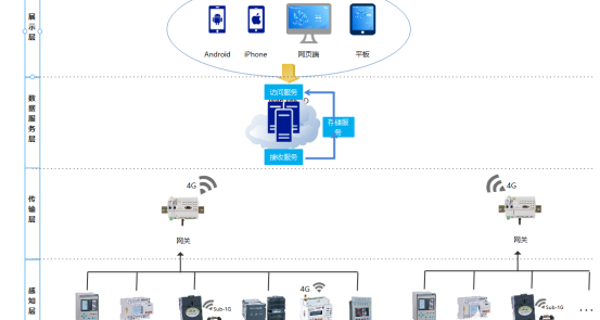 中国电力云平台_电力运维云平台在电力工程公司中的建设与实现