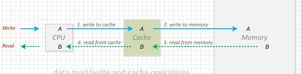 什么是（Cache?_Cache读写原理）