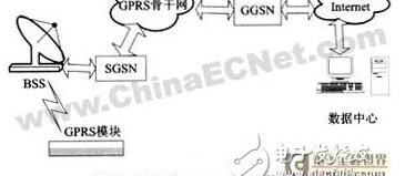 3gpp无线通信设计,GPRS无线通信模块设计