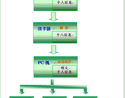 神思二代身份证读卡器驱动安装（二代身份证识别系统银行应用解决方案）