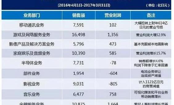 索尼电视现状_媒体视角：从“破产”到翻身索尼经历了什么