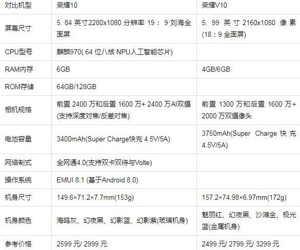 华为荣耀v10与荣耀10的区别_华为荣耀10和v10有什么区别