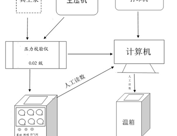 LABS1000-01空盒气压计检定系统的功能概述