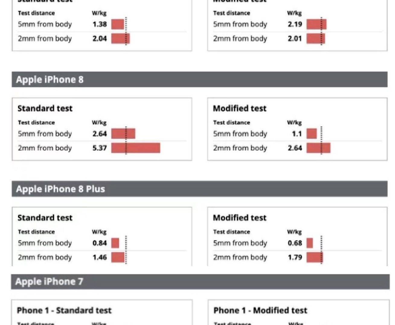 苹果iPhone辐射超标测试结果：未超出安全范围