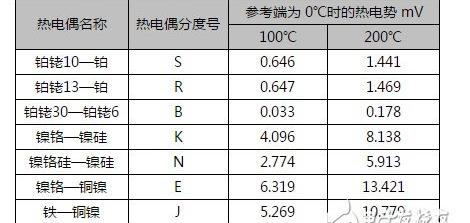 热电偶补偿导线是如何接线（应该注意什么）