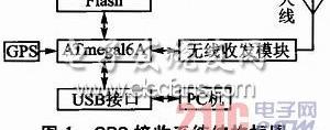 单频gps,ATmega16A低成本的GPS接收系统设计