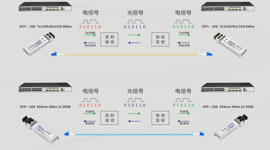 什么是光模块（作用是什么）