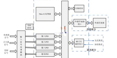 嵌入式处理器软核Nios（II你了解了多少）