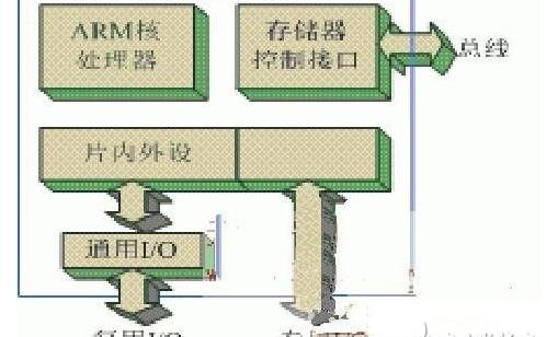 左倍量右倍量详细讲解（一种基于ARM的嵌入式系统开发的方案详细讲解）