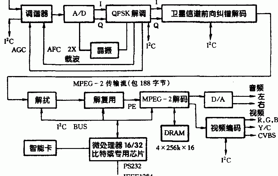 卫星数字电视接收机的工作原理图_卫星数字电视接收机的工作原理
